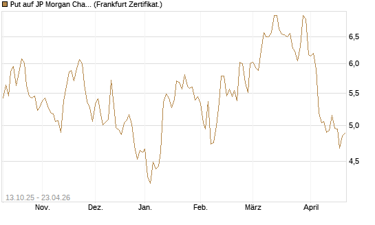 Put auf JP Morgan Chase [BNP Paribas Emissions- und Handelsges.] Chart