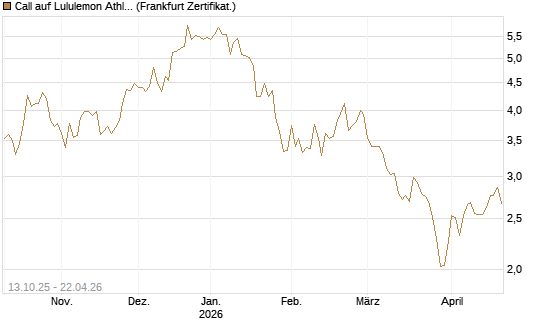 Call auf Lululemon Athletica [BNP Paribas Emissions- und Handelsges.] Chart