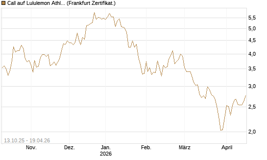 Call auf Lululemon Athletica [BNP Paribas Emissions- und Handelsges.] Chart