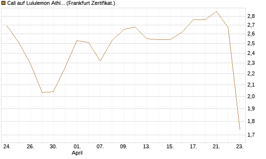 Call auf Lululemon Athletica [BNP Paribas Emissions- und Handelsges.] Chart