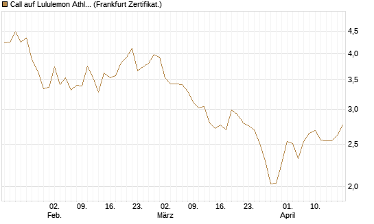 Call auf Lululemon Athletica [BNP Paribas Emissions- und Handelsges.] Chart