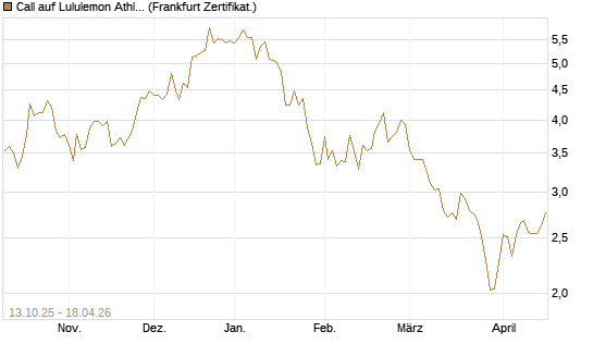 Call auf Lululemon Athletica [BNP Paribas Emissions- und Handelsges.] Chart