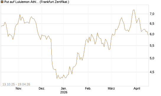 Put auf Lululemon Athletica [BNP Paribas Emissions- und Handelsges.] Chart