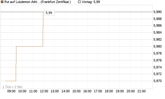 Put auf Lululemon Athletica [BNP Paribas Emissions- und Handelsges.] Chart