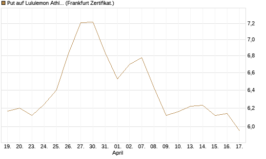 Put auf Lululemon Athletica [BNP Paribas Emissions- und Handelsges.] Chart