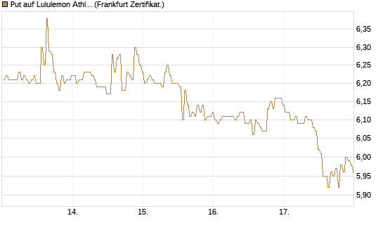 Put auf Lululemon Athletica [BNP Paribas Emissions- und Handelsges.] Chart