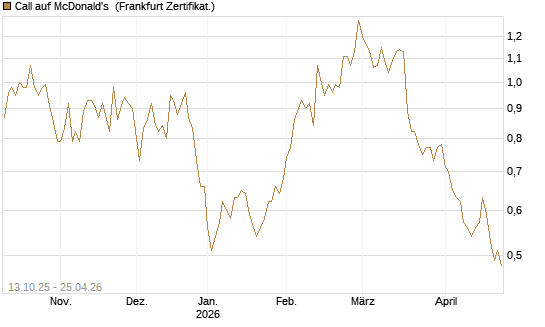 Call auf McDonald's [BNP Paribas Emissions- und Handelsges.] Chart