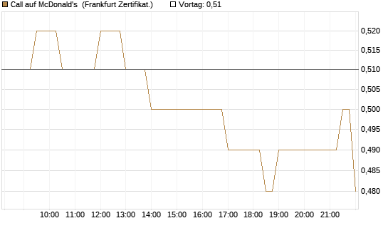 Call auf McDonald's [BNP Paribas Emissions- und Handelsges.] Chart