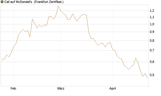 Call auf McDonald's [BNP Paribas Emissions- und Handelsges.] Chart
