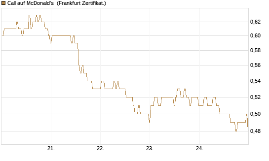 Call auf McDonald's [BNP Paribas Emissions- und Handelsges.] Chart