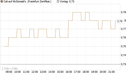 Call auf McDonald's [BNP Paribas Emissions- und Handelsges.] Chart