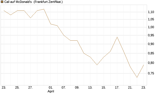 Call auf McDonald's [BNP Paribas Emissions- und Handelsges.] Chart
