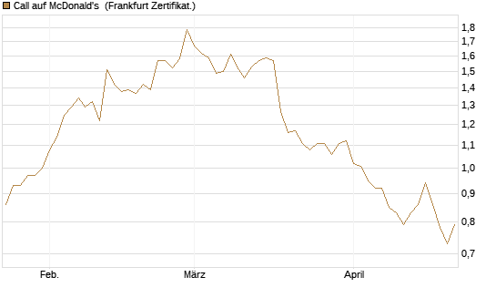 Call auf McDonald's [BNP Paribas Emissions- und Handelsges.] Chart