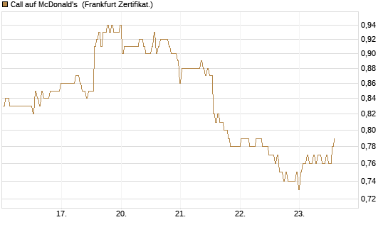 Call auf McDonald's [BNP Paribas Emissions- und Handelsges.] Chart