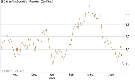 Call auf McDonald's [BNP Paribas Emissions- und Handelsges.] Chart