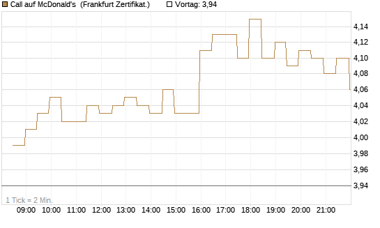 Call auf McDonald's [BNP Paribas Emissions- und Handelsges.] Chart
