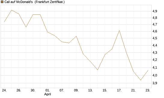 Call auf McDonald's [BNP Paribas Emissions- und Handelsges.] Chart