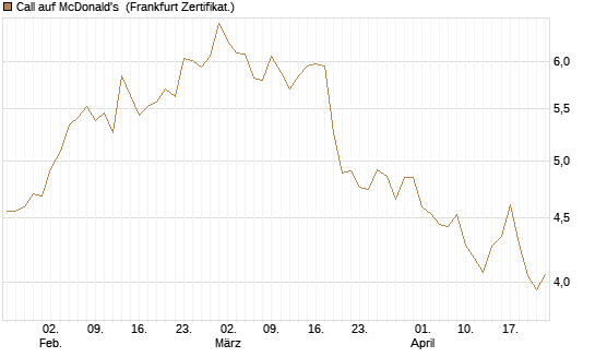 Call auf McDonald's [BNP Paribas Emissions- und Handelsges.] Chart