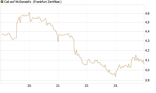 Call auf McDonald's [BNP Paribas Emissions- und Handelsges.] Chart