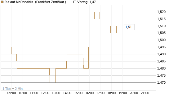 Put auf McDonald's [BNP Paribas Emissions- und Handelsges.] Chart