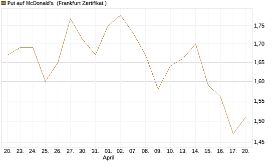 Put auf McDonald's [BNP Paribas Emissions- und Handelsges.] Chart