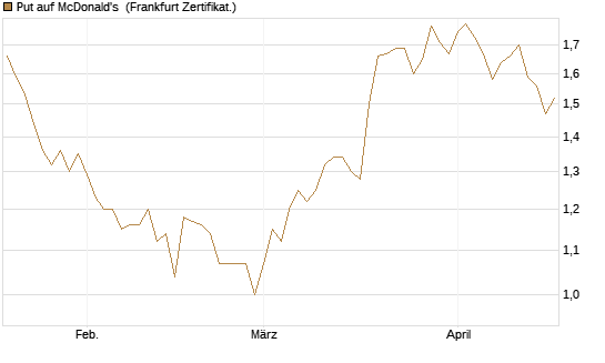 Put auf McDonald's [BNP Paribas Emissions- und Handelsges.] Chart