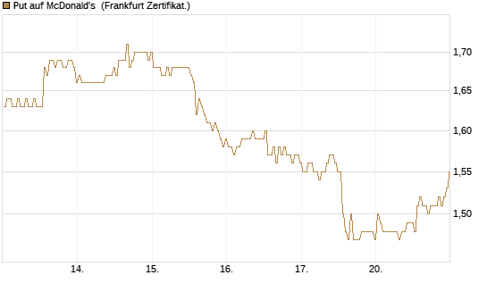 Put auf McDonald's [BNP Paribas Emissions- und Handelsges.] Chart