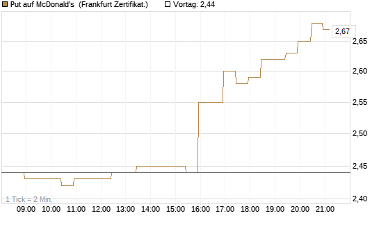 Put auf McDonald's [BNP Paribas Emissions- und Handelsges.] Chart