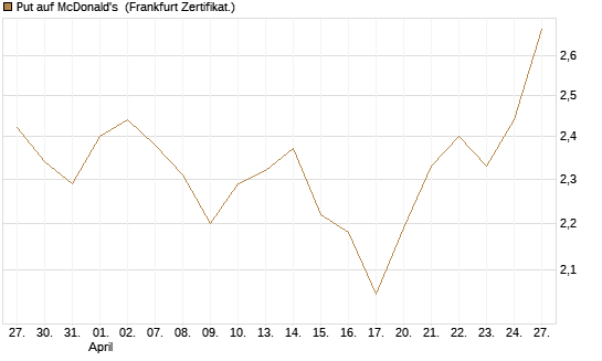 Put auf McDonald's [BNP Paribas Emissions- und Handelsges.] Chart