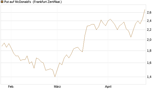 Put auf McDonald's [BNP Paribas Emissions- und Handelsges.] Chart