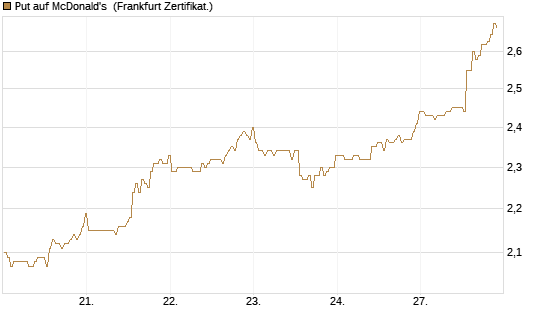 Put auf McDonald's [BNP Paribas Emissions- und Handelsges.] Chart