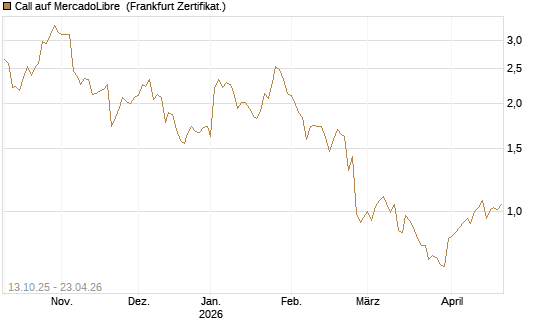 Call auf MercadoLibre [BNP Paribas Emissions- und Handelsges.] Chart