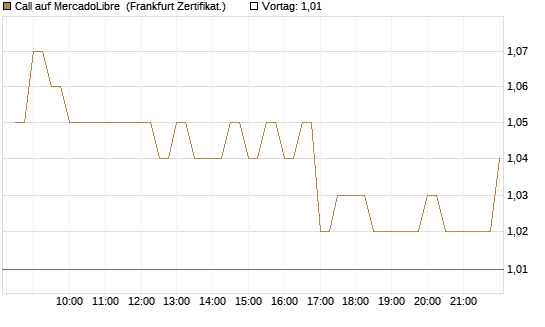 Call auf MercadoLibre [BNP Paribas Emissions- und Handelsges.] Chart
