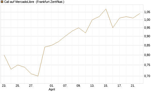 Call auf MercadoLibre [BNP Paribas Emissions- und Handelsges.] Chart
