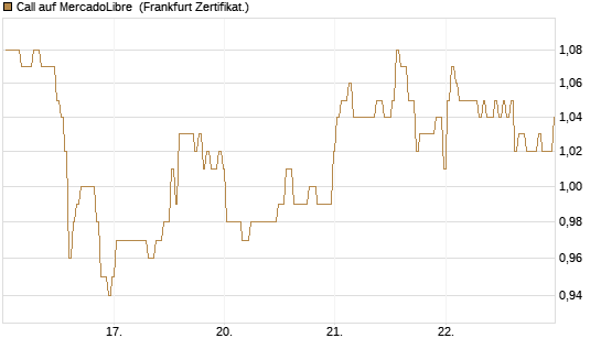 Call auf MercadoLibre [BNP Paribas Emissions- und Handelsges.] Chart