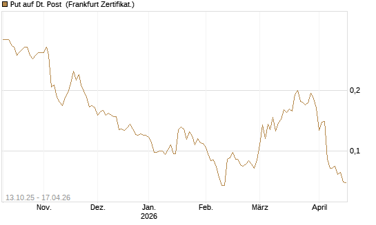 Put auf Dt. Post [Vontobel] Chart