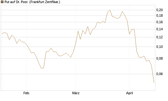 Put auf Dt. Post [Vontobel] Chart