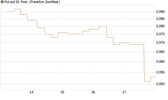 Put auf Dt. Post [Vontobel] Chart