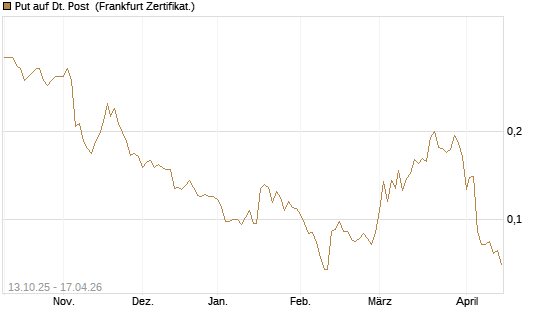 Put auf Dt. Post [Vontobel] Chart
