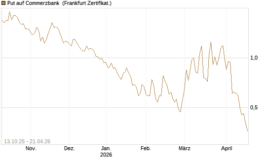 Put auf Commerzbank [Vontobel] Chart