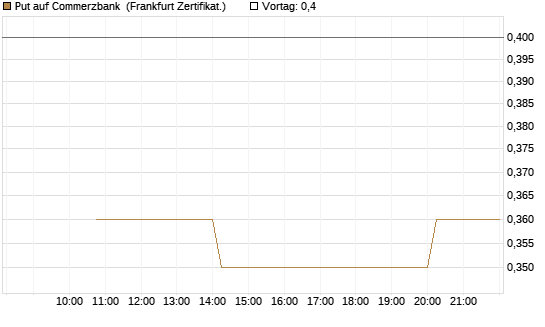 Put auf Commerzbank [Vontobel] Chart