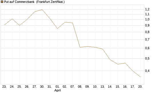 Put auf Commerzbank [Vontobel] Chart