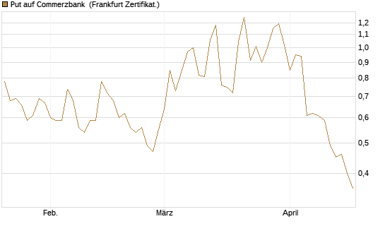 Put auf Commerzbank [Vontobel] Chart