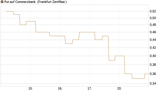 Put auf Commerzbank [Vontobel] Chart