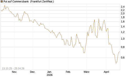 Put auf Commerzbank [Vontobel] Chart