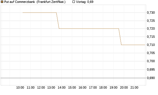 Put auf Commerzbank [Vontobel] Chart