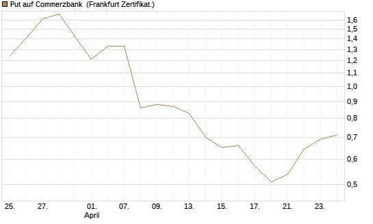 Put auf Commerzbank [Vontobel] Chart