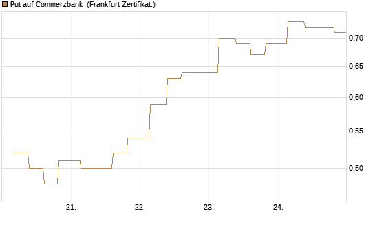Put auf Commerzbank [Vontobel] Chart