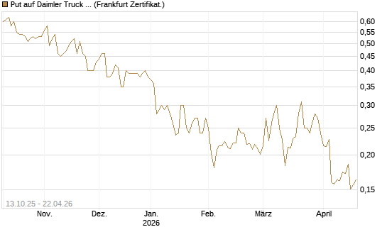 Put auf Daimler Truck Holding [Vontobel] Chart