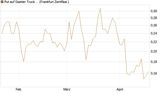Put auf Daimler Truck Holding [Vontobel] Chart